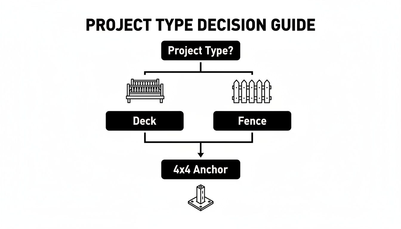 Flowchart decision guide for project types, showing that both deck and fence projects use a 4x4 anchor.