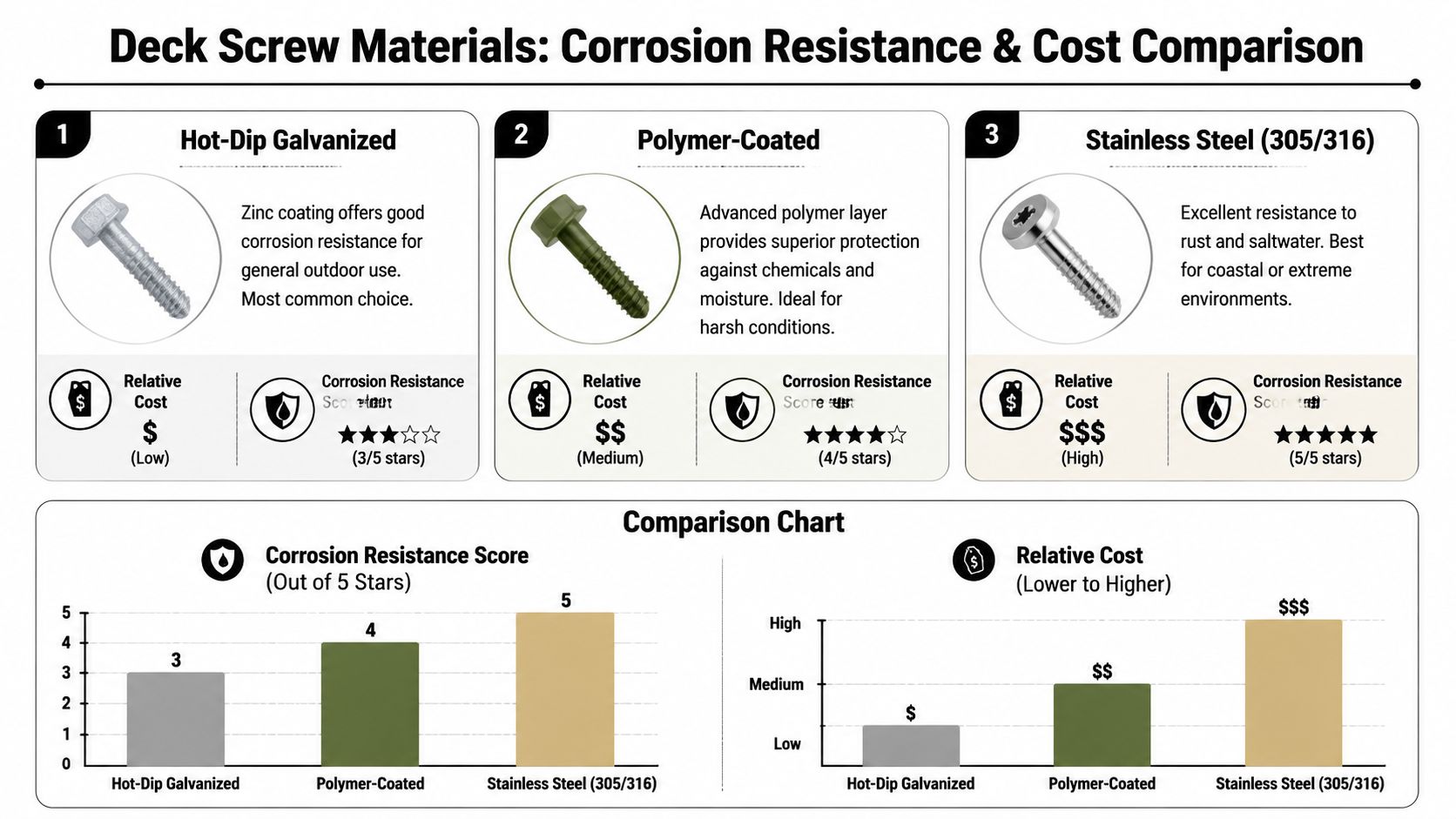 A comparison chart showing corrosion resistance and cost for hot-dip galvanized, polymer-coated, and stainless steel deck screws.