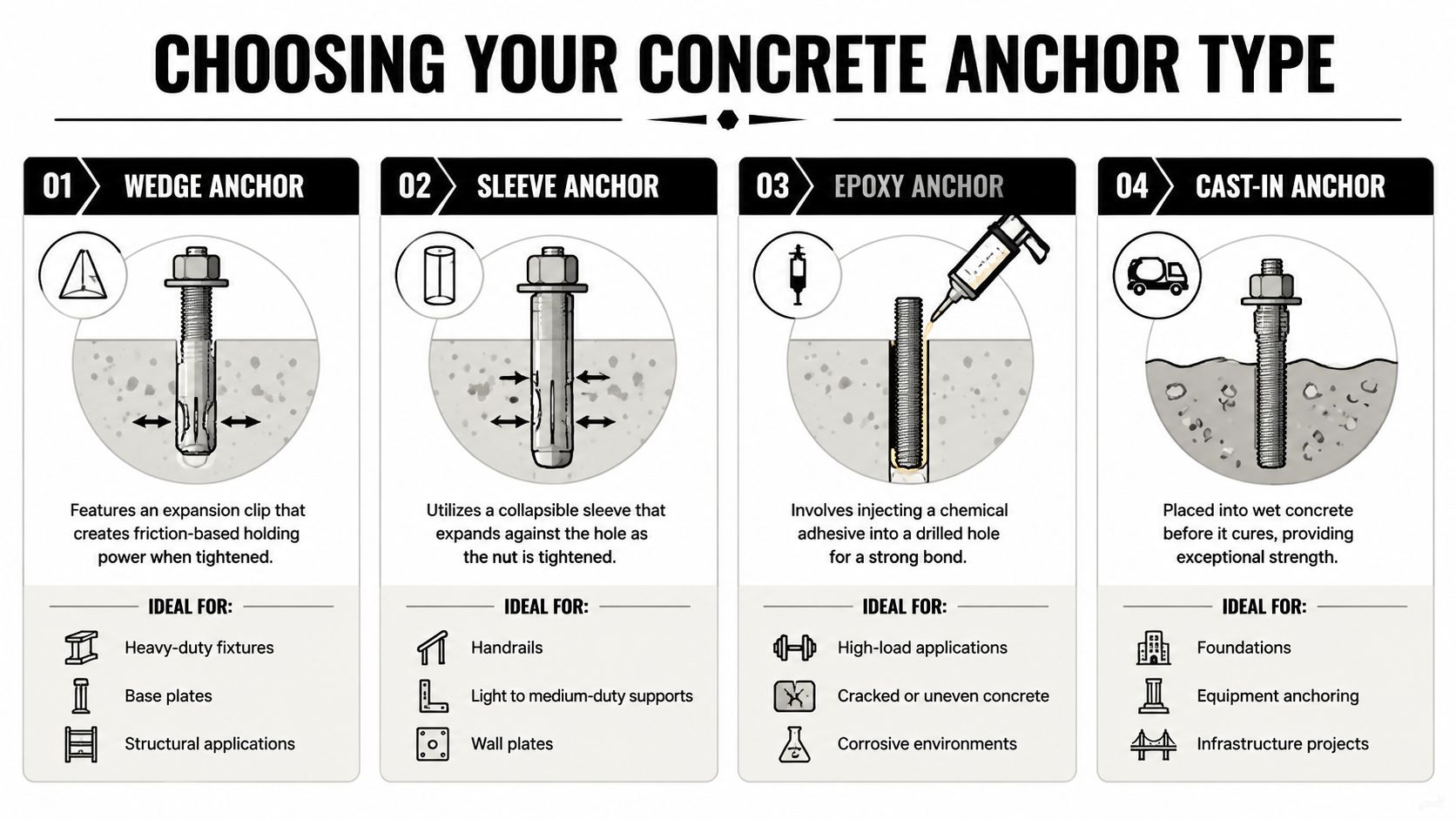 An infographic showing four common types of concrete anchor bolts with descriptions and recommended use cases.