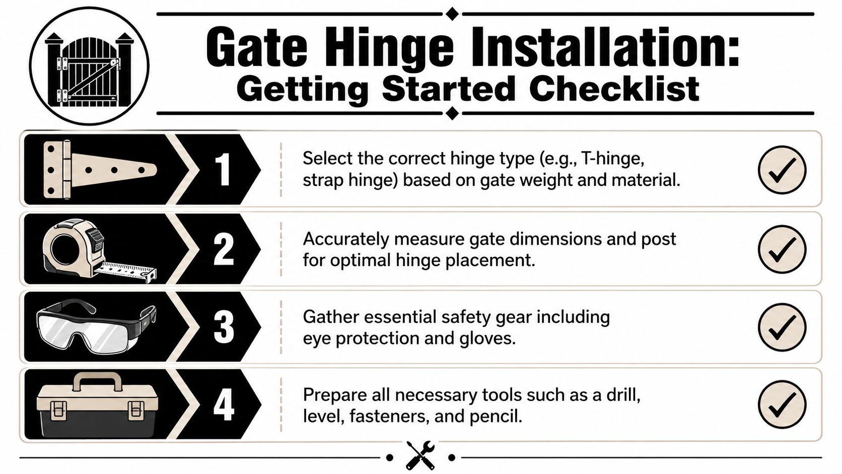 A four-step checklist for gate hinge installation featuring icons for hinges, measuring tape, safety goggles, and tools.