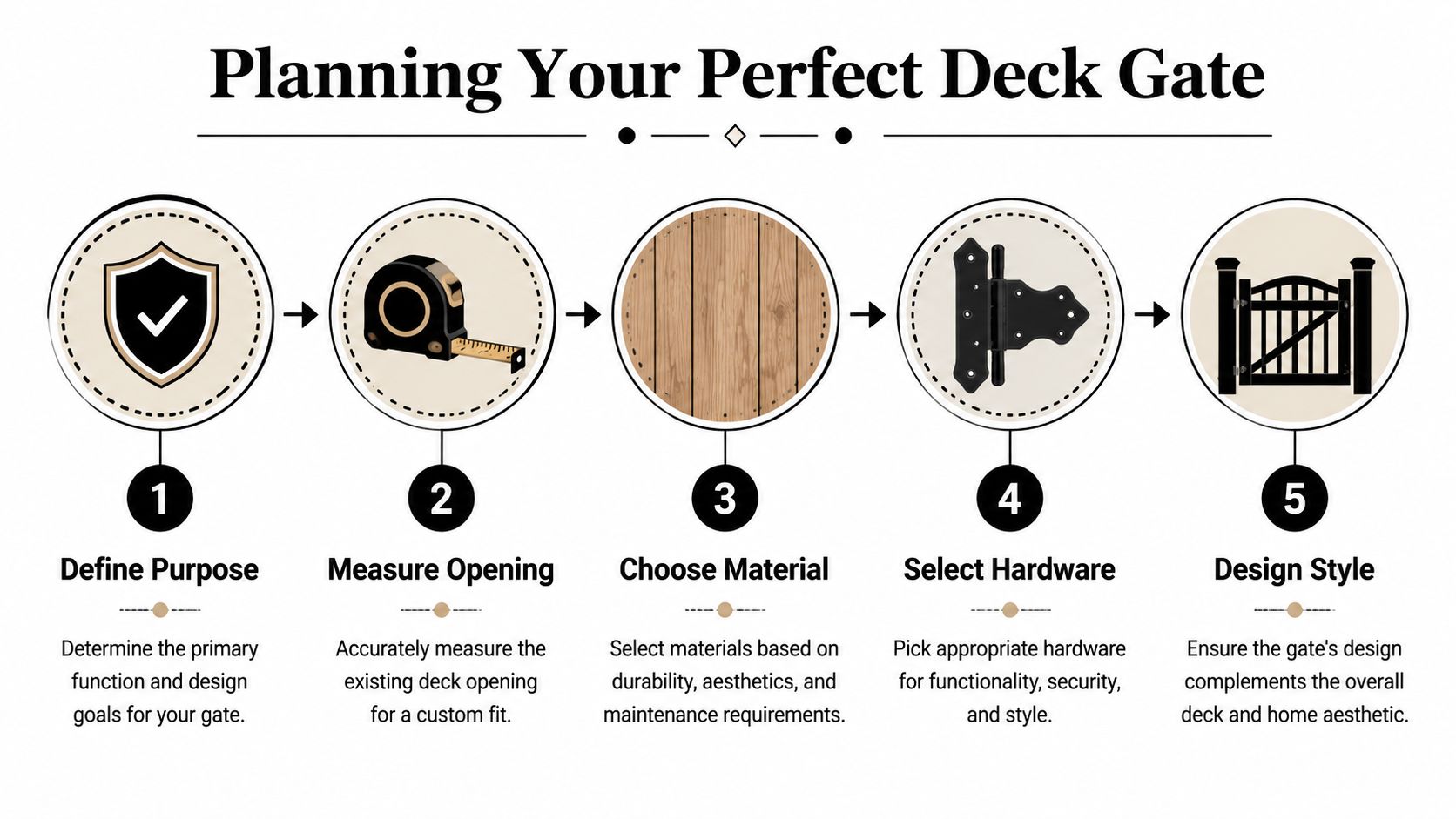 A five-step infographic illustrating the process of planning a perfect deck gate for home improvement projects.