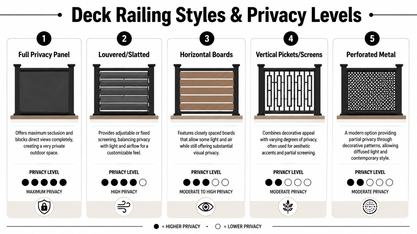 A diagram comparing five different deck railing styles and their corresponding levels of privacy for outdoor living spaces.