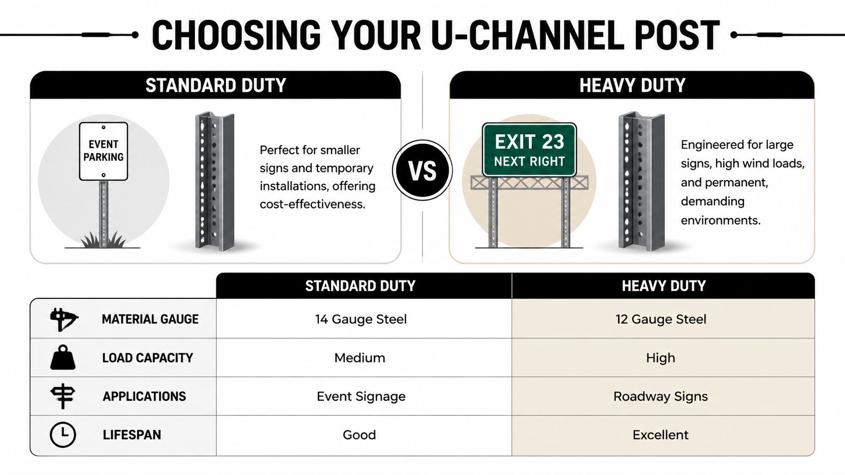 A comparison chart showing the differences between standard duty and heavy duty u-channel sign posts.