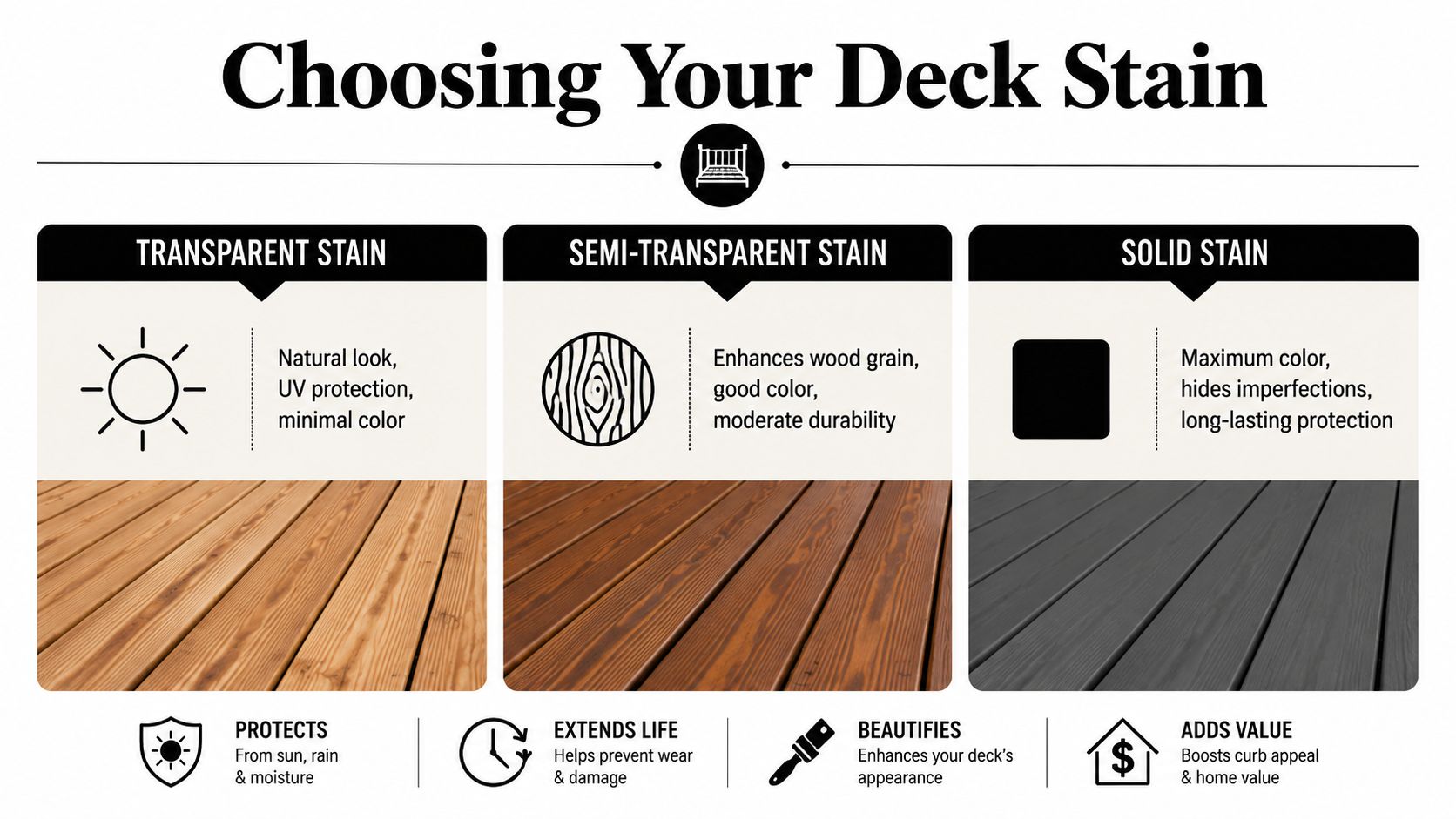 An infographic comparing transparent, semi-transparent, and solid deck stains with their key features and benefits.