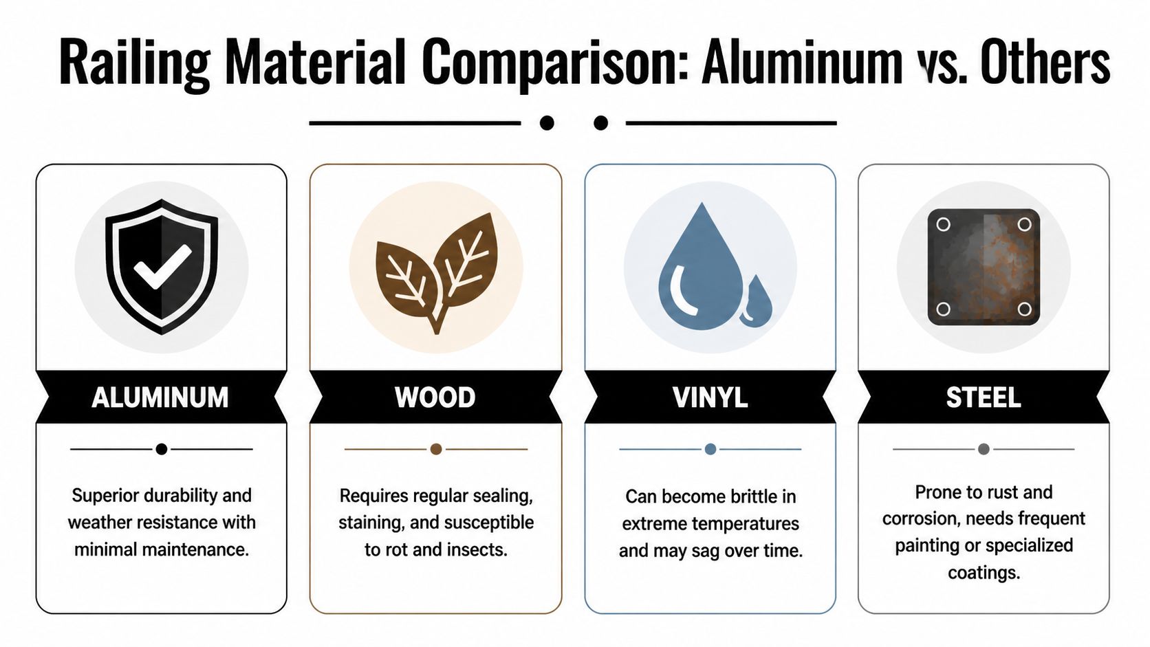 A comparison chart showing benefits and drawbacks of using aluminum, wood, vinyl, and steel for railings.