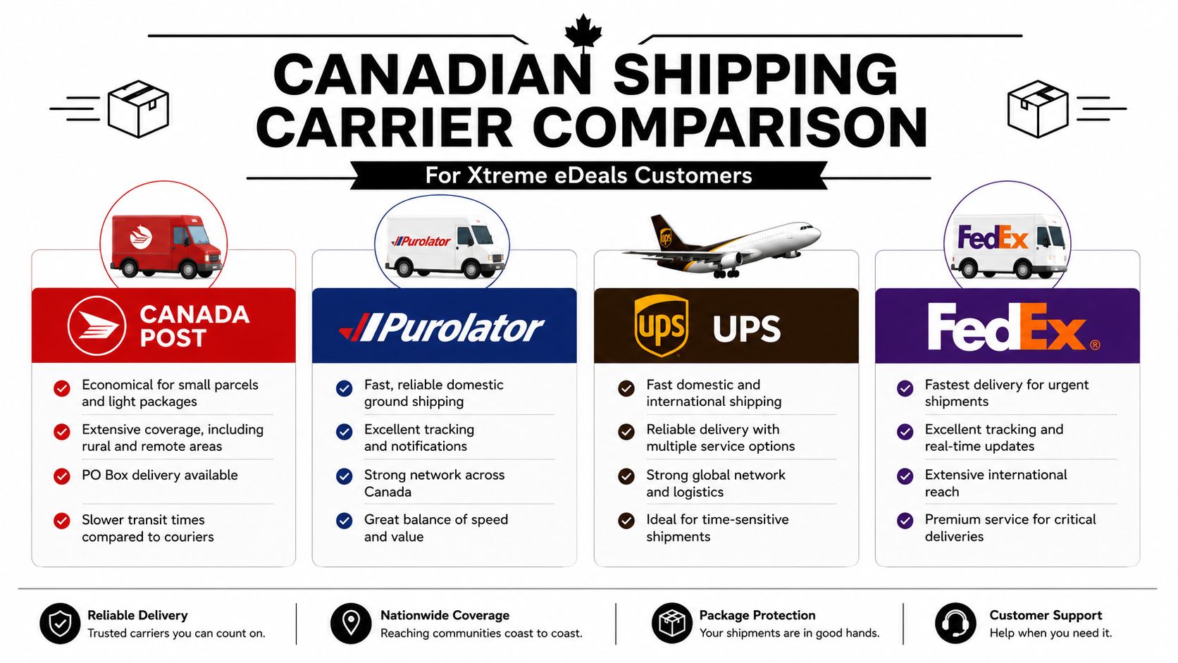 A comparison chart of Canadian shipping carriers including Canada Post, Purolator, UPS, and FedEx services.