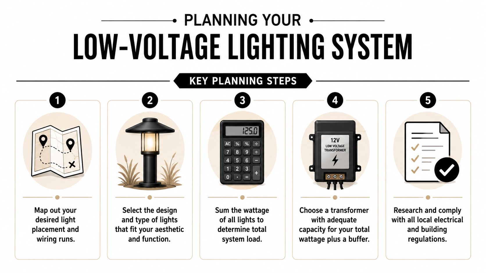 An infographic showing five key steps for planning and installing a low-voltage outdoor lighting system.