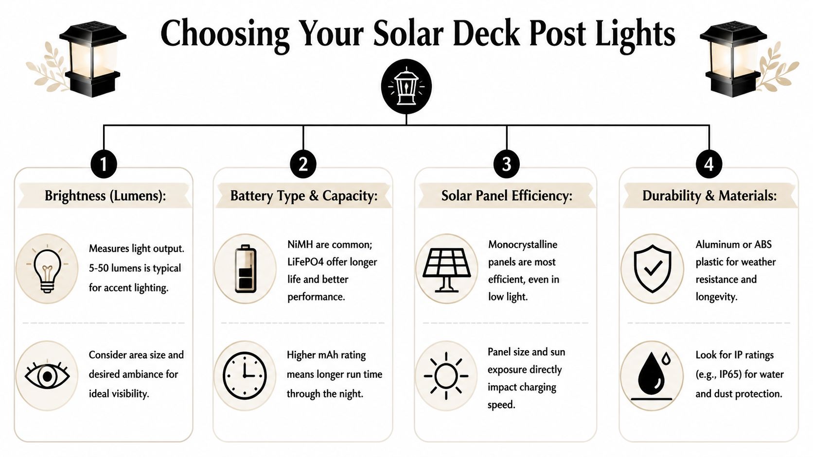 An infographic titled Choosing Your Solar Deck Post Lights explaining brightness, battery capacity, panel efficiency, and durability.
