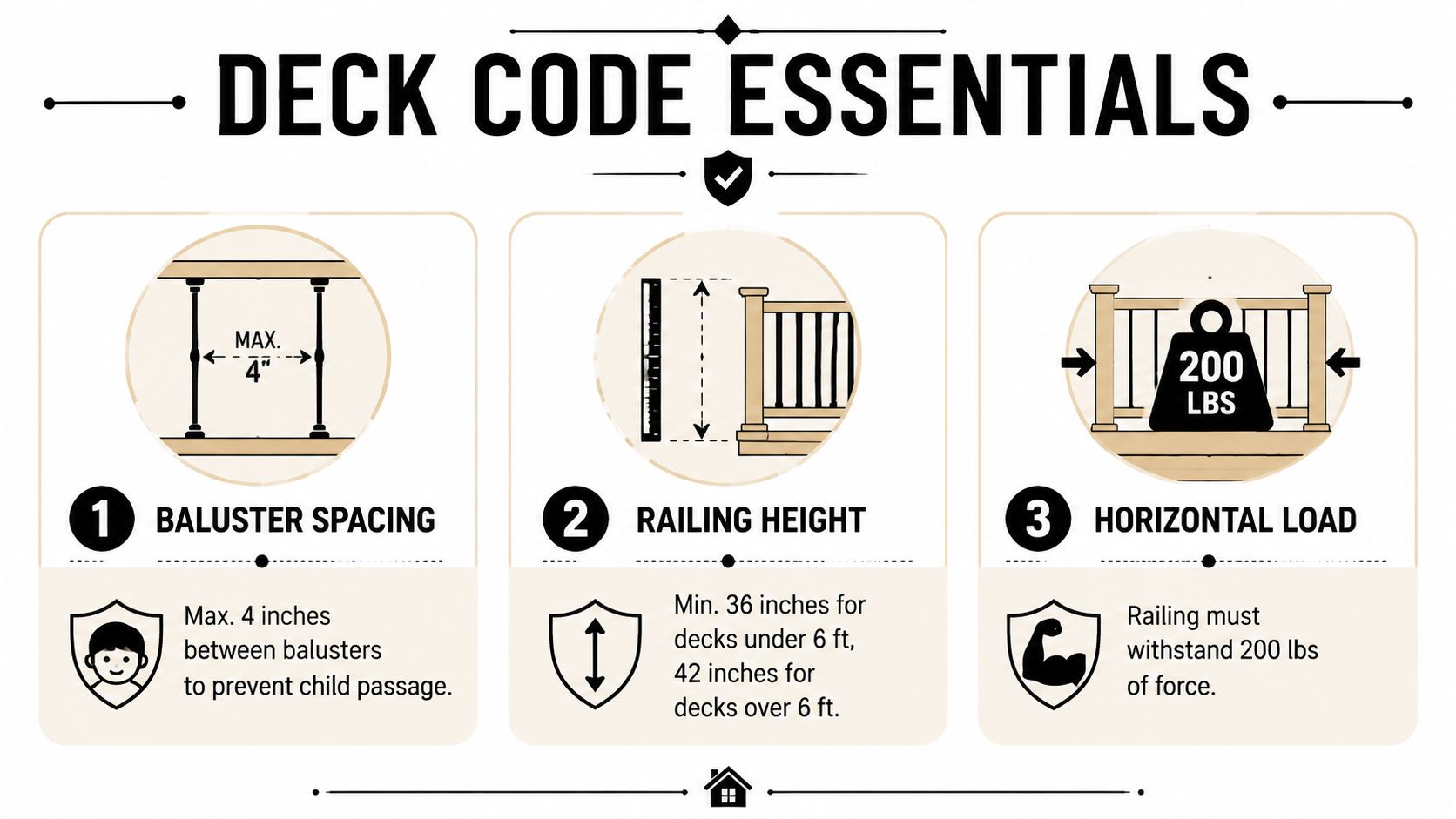 An infographic detailing deck code requirements for baluster spacing, railing height, and horizontal load capacity.