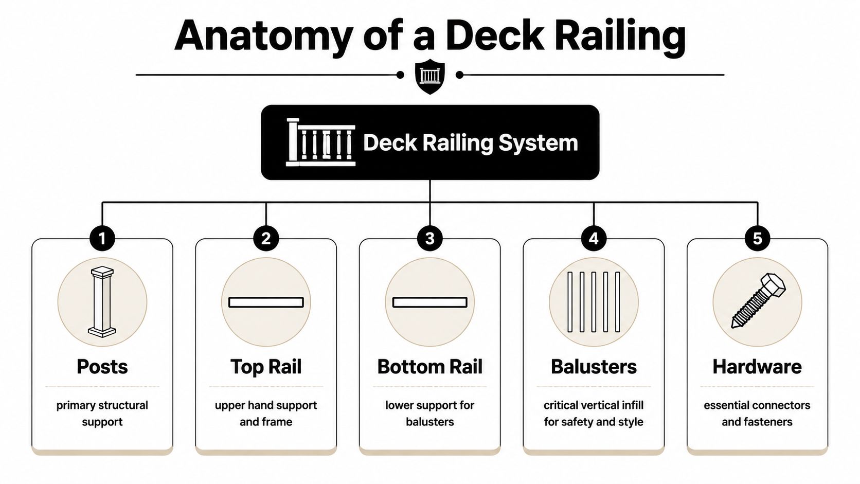 An infographic titled Anatomy of a Deck Railing, illustrating the five essential components of a deck railing system.