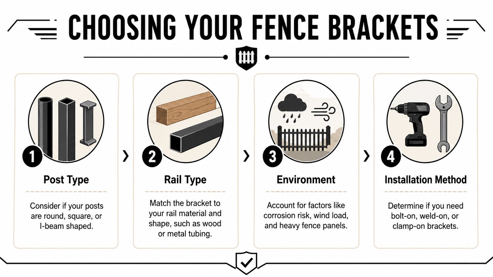 A four-step infographic guide explaining how to choose the right fence brackets based on various criteria.