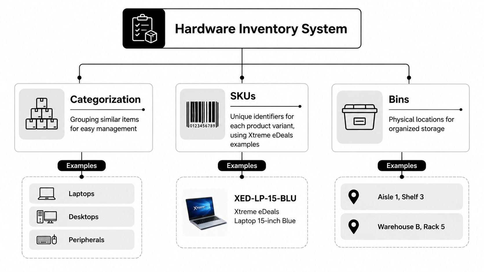 An organizational chart explaining the Hardware Inventory System through categorization, SKUs, and storage bins.