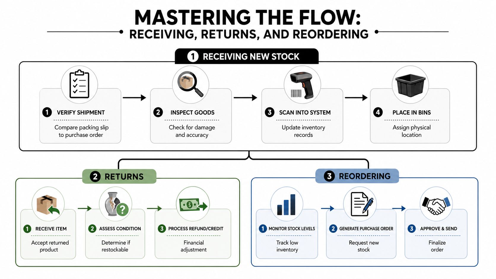 A diagram illustrating the workflow processes for receiving stock, managing product returns, and reordering new inventory.
