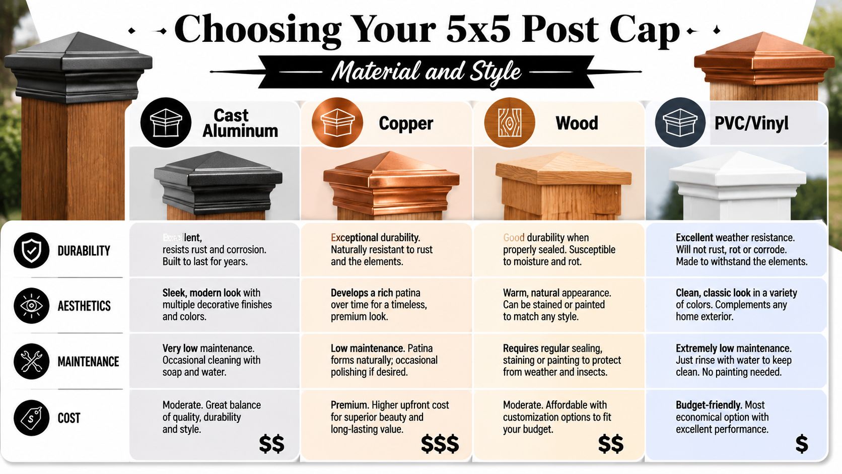A comparison chart for choosing 5x5 post caps, detailing materials like aluminum, copper, wood, and PVC/vinyl.