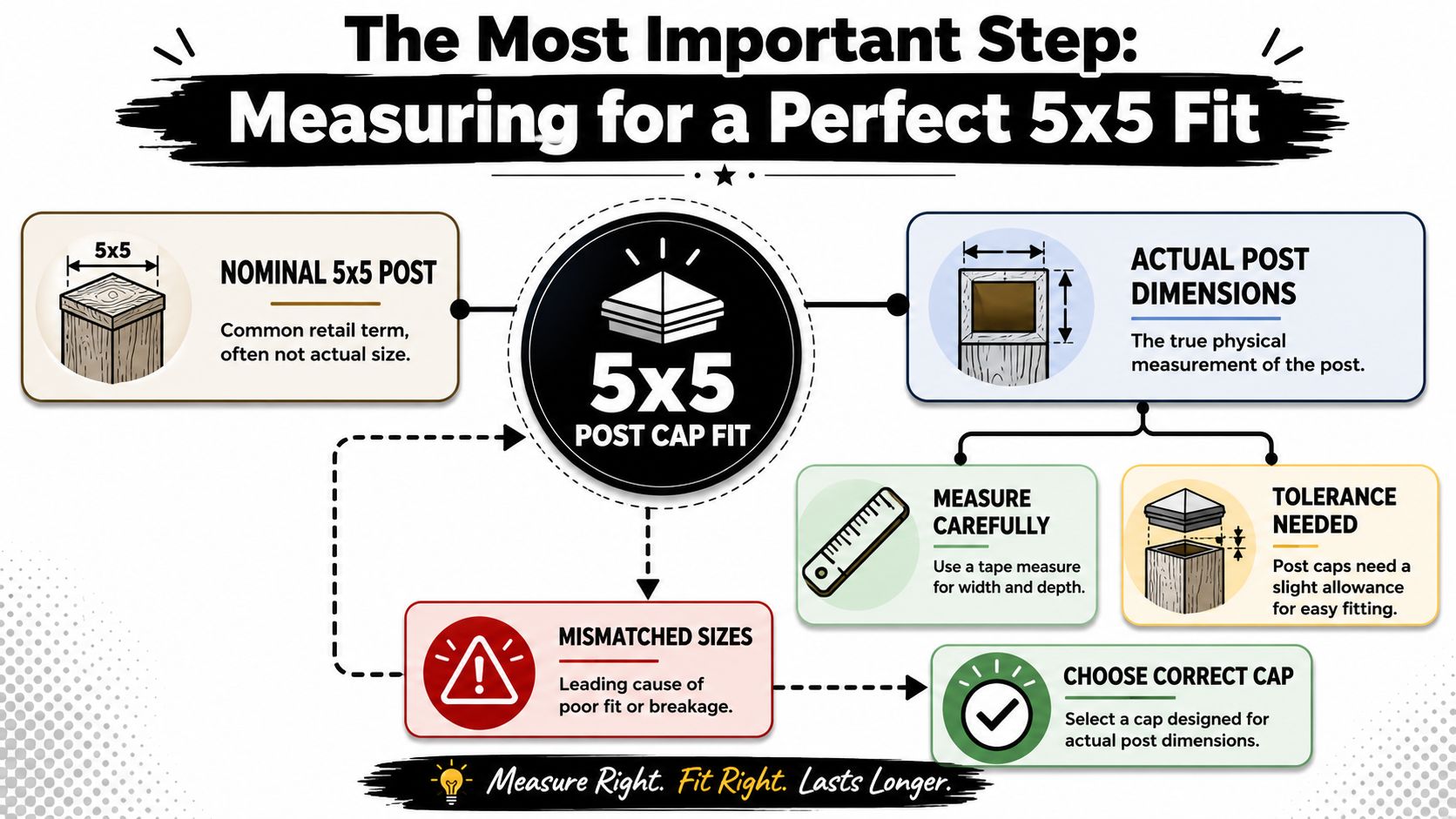 An infographic titled The Most Important Step for Measuring a Perfect 5x5 Post Cap Fit.