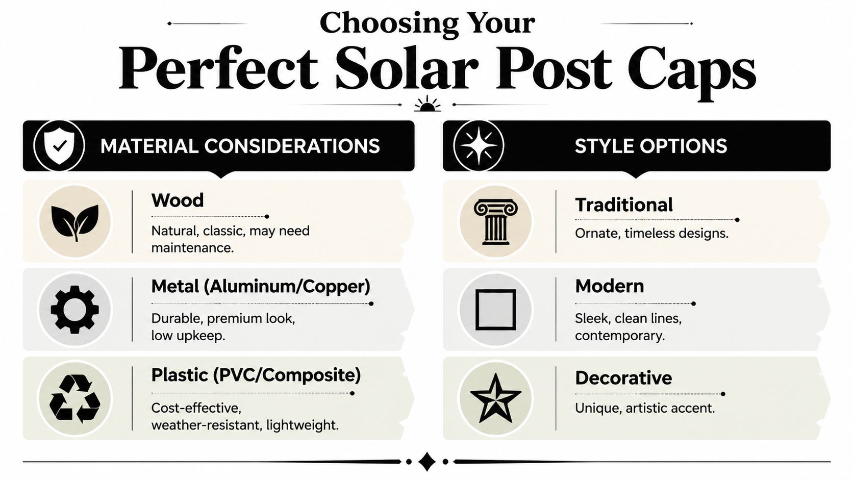 An infographic titled Choosing Your Perfect Solar Post Caps, outlining material considerations and style options for buyers.