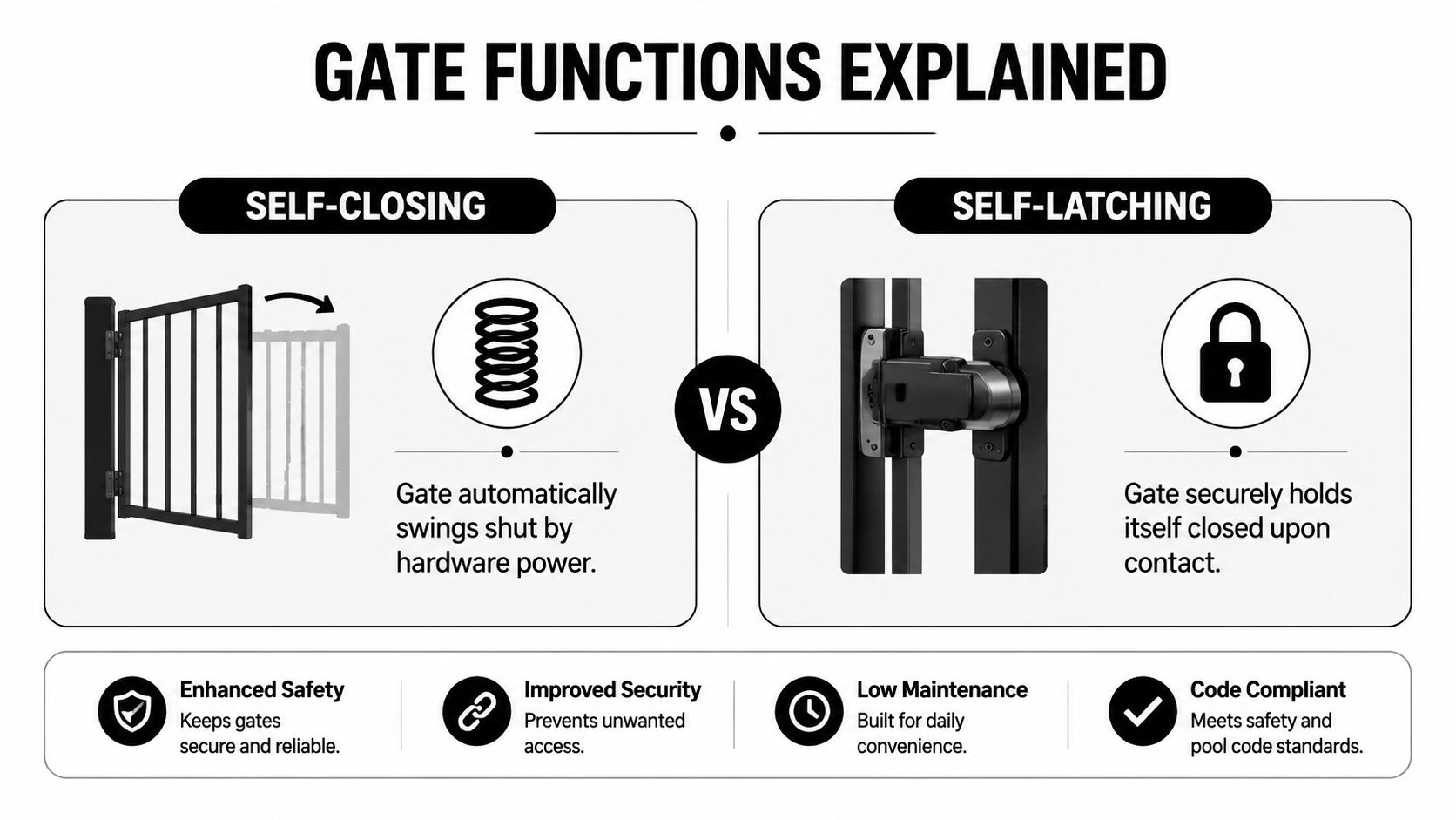 A graphic comparing self-closing and self-latching gate functions, highlighting benefits like safety, security, and pool code compliance.