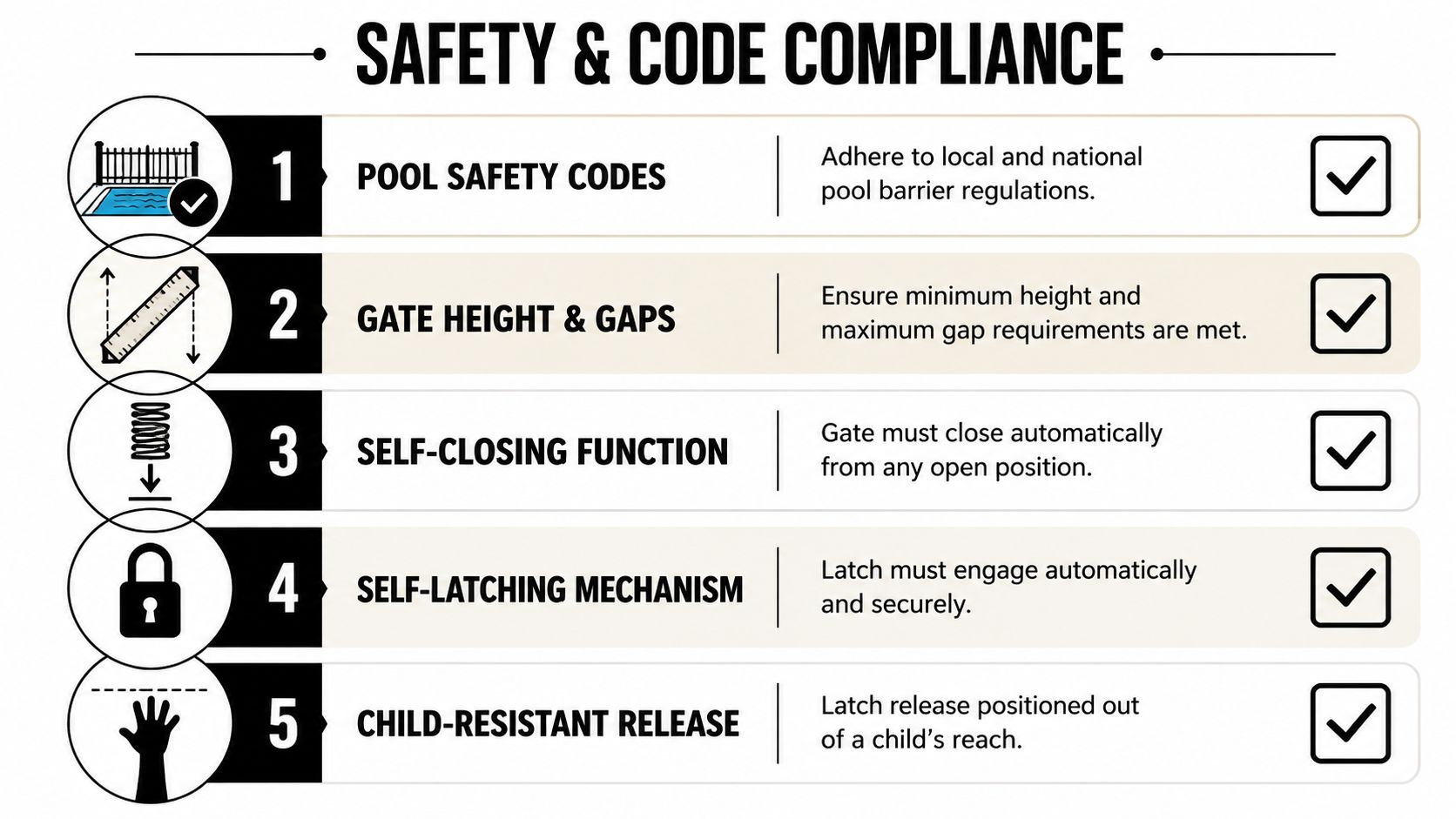 A checklist infographic detailing five essential safety and code compliance requirements for pool gates and barriers.
