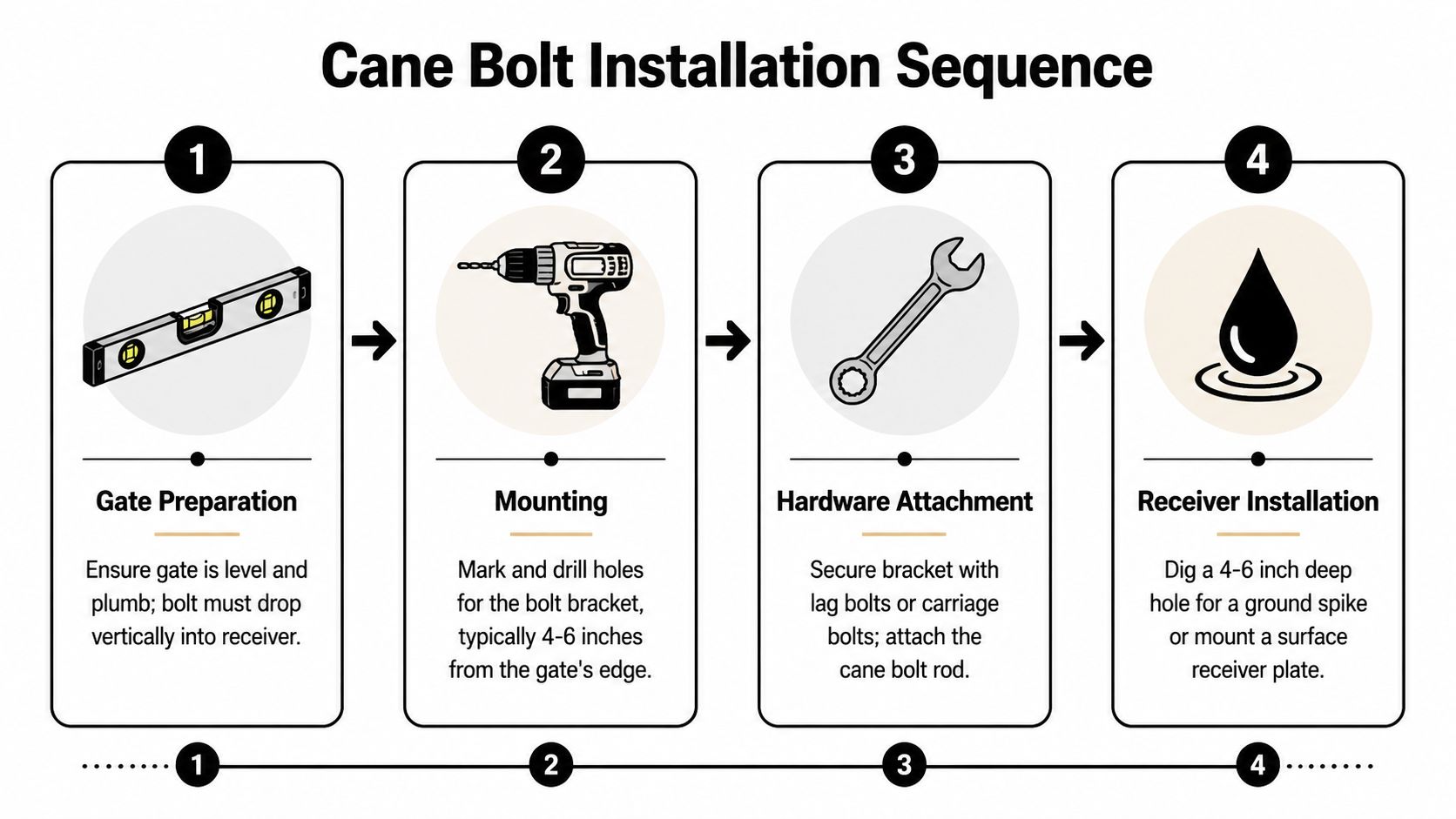 A four-step instructional diagram illustrating the sequence for installing a gate cane bolt system.