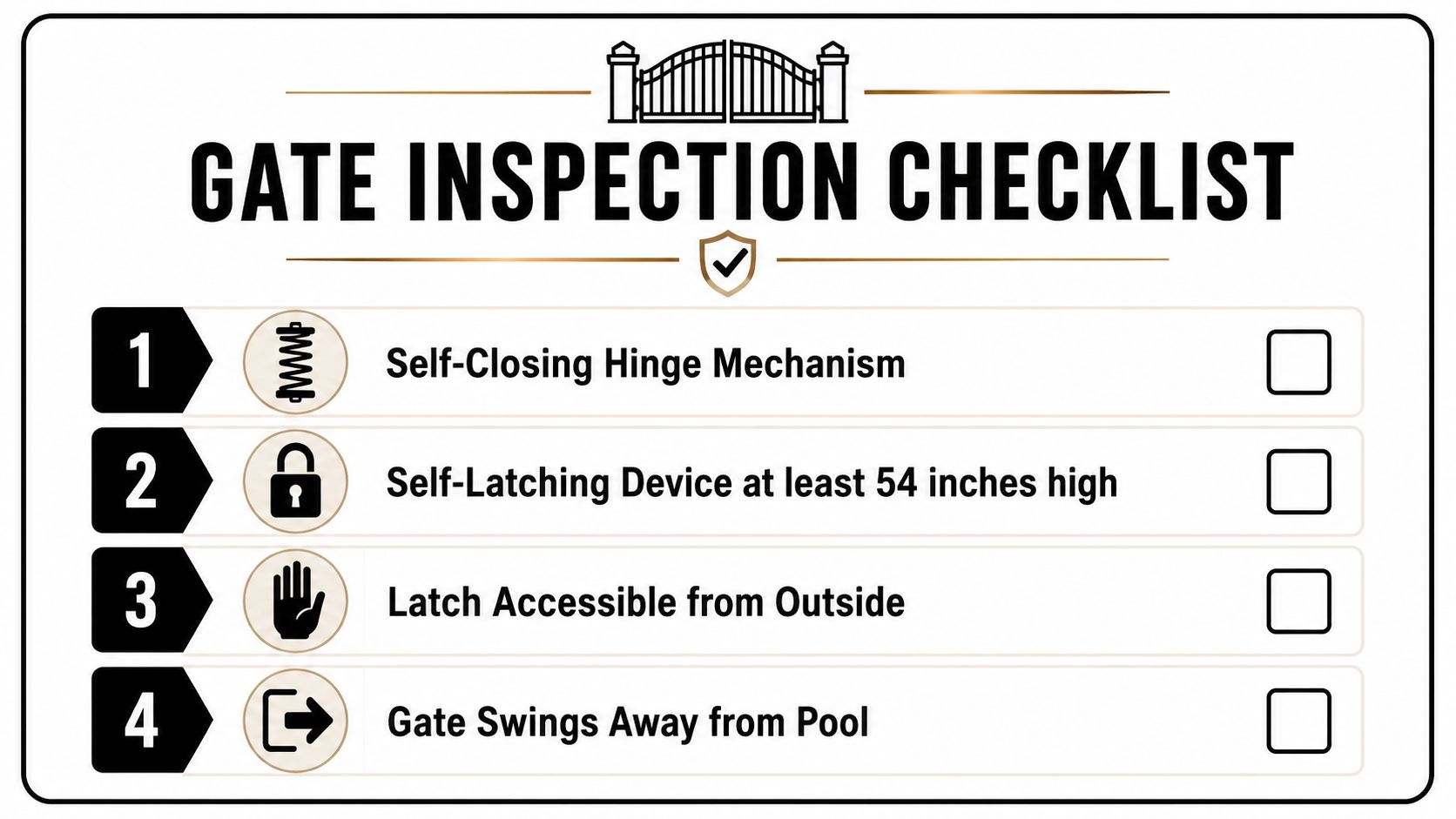A gate inspection checklist for pool safety highlighting four essential requirements for proper gate operation.