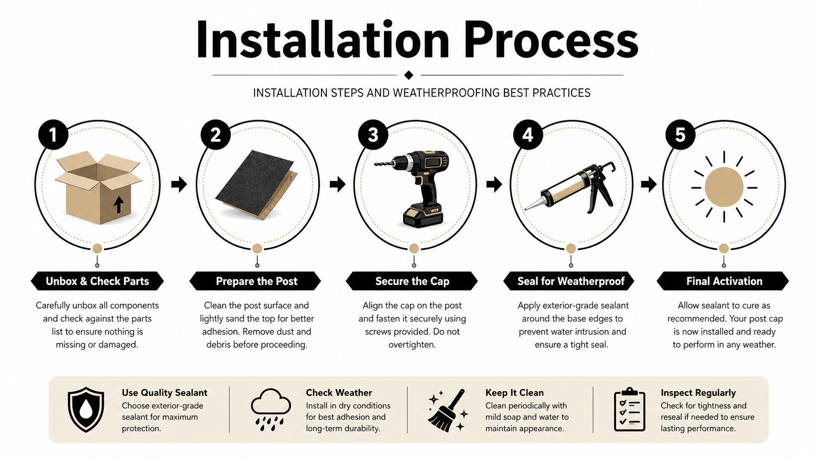 A five-step infographic showing the installation process and weatherproofing best practices for solar post cap lights.
