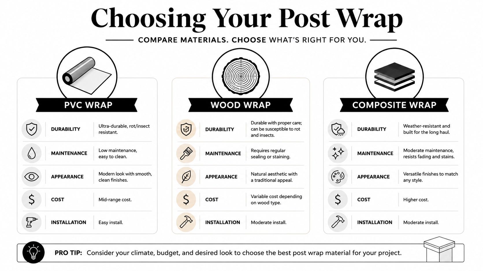 A comparison chart showing the features of PVC, wood, and composite post wrap materials for home projects.