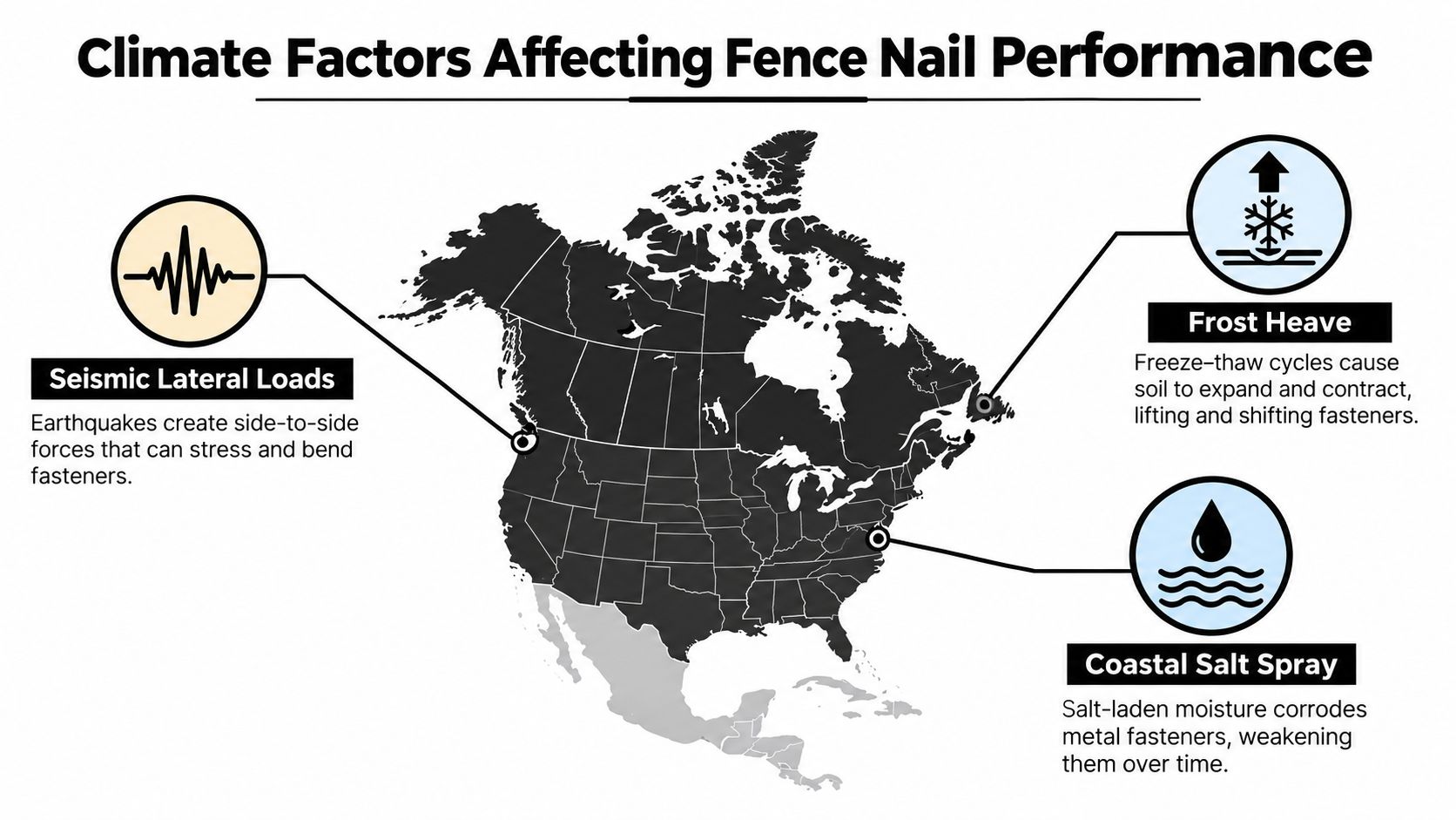An infographic showing how climate factors like seismic loads, frost heave, and salt spray affect fence nails.