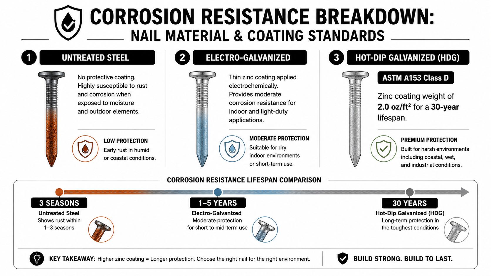 A comparison chart of nail material types including untreated steel, electro-galvanized, and hot-dip galvanized for corrosion resistance.