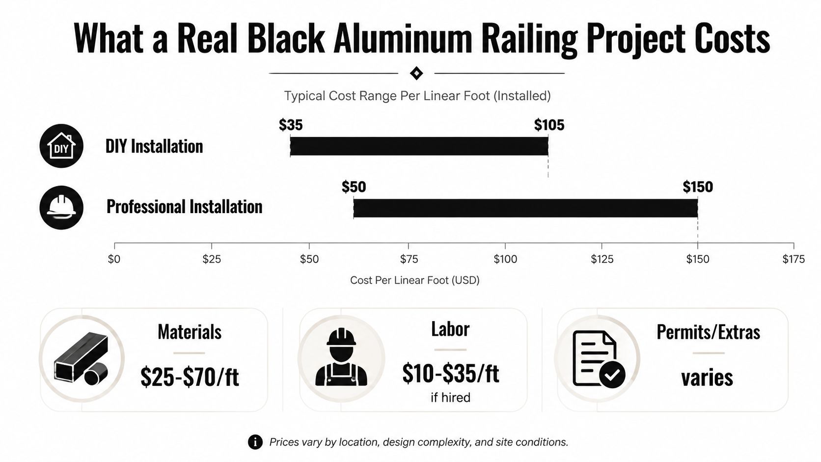 A chart showing typical cost ranges per linear foot for black aluminum railing DIY versus professional installation.