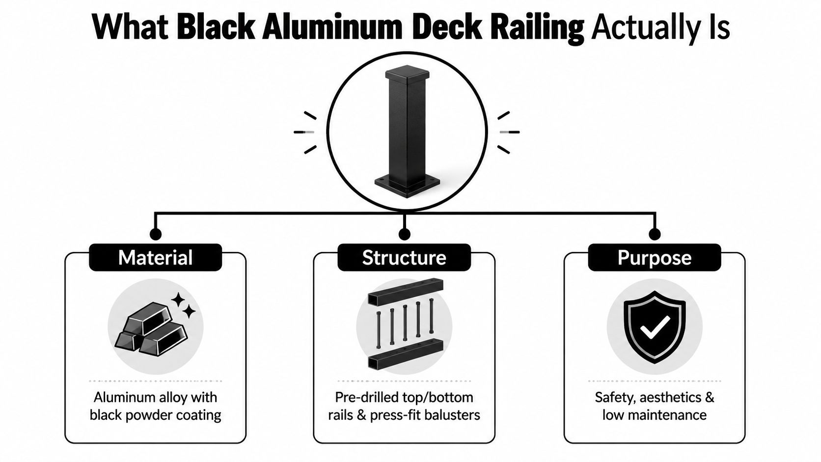 An infographic showing the components of black aluminum deck railing, including material, structure, and usage purposes.