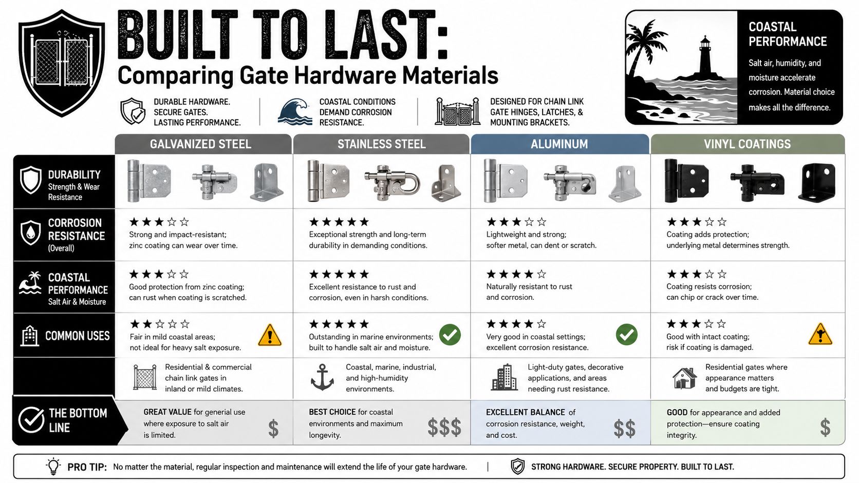 A comparison chart of gate hardware materials including galvanized steel, stainless steel, aluminum, and vinyl coatings.