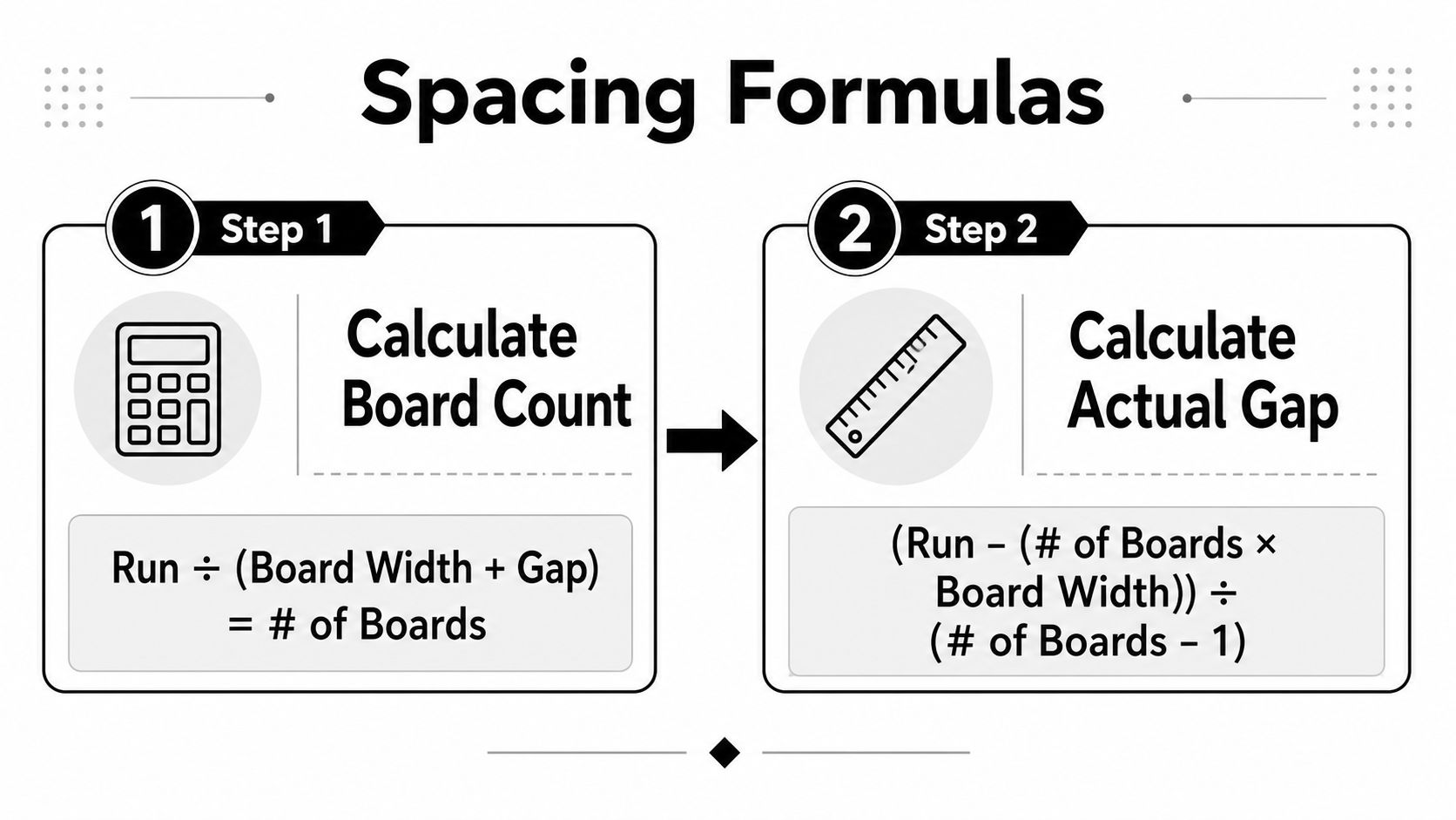 An infographic showing two mathematical formulas for calculating deck board spacing and the number of boards.