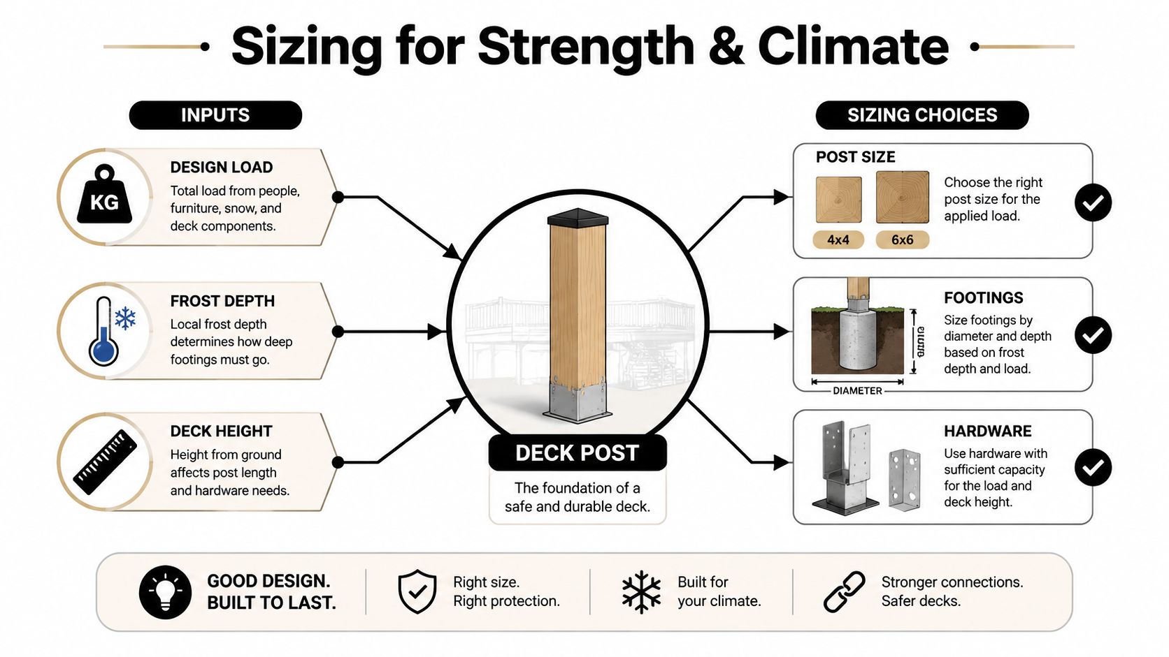 An infographic showing factors for sizing deck posts including design load, frost depth, and deck height.