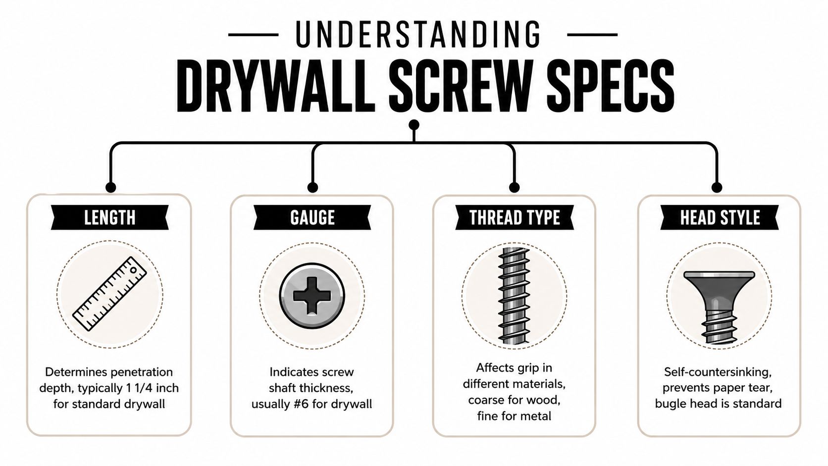 An infographic explaining drywall screw specifications including length, gauge, thread type, and head style.