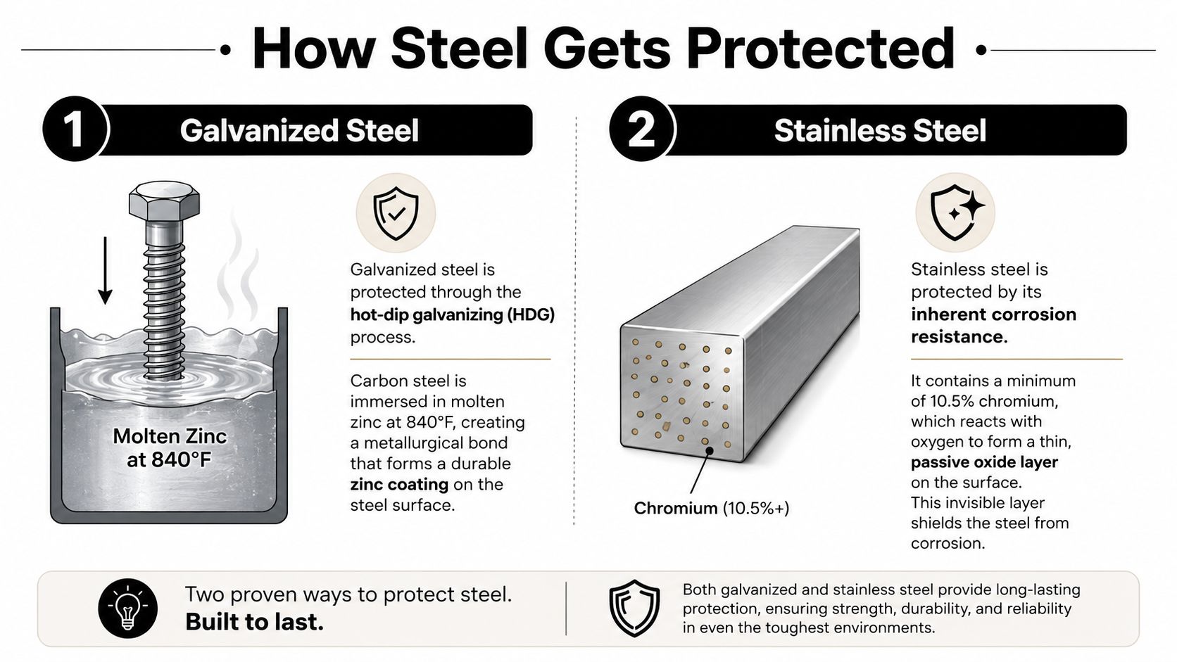 An infographic comparing how galvanized steel and stainless steel are protected against corrosion for long-lasting durability.