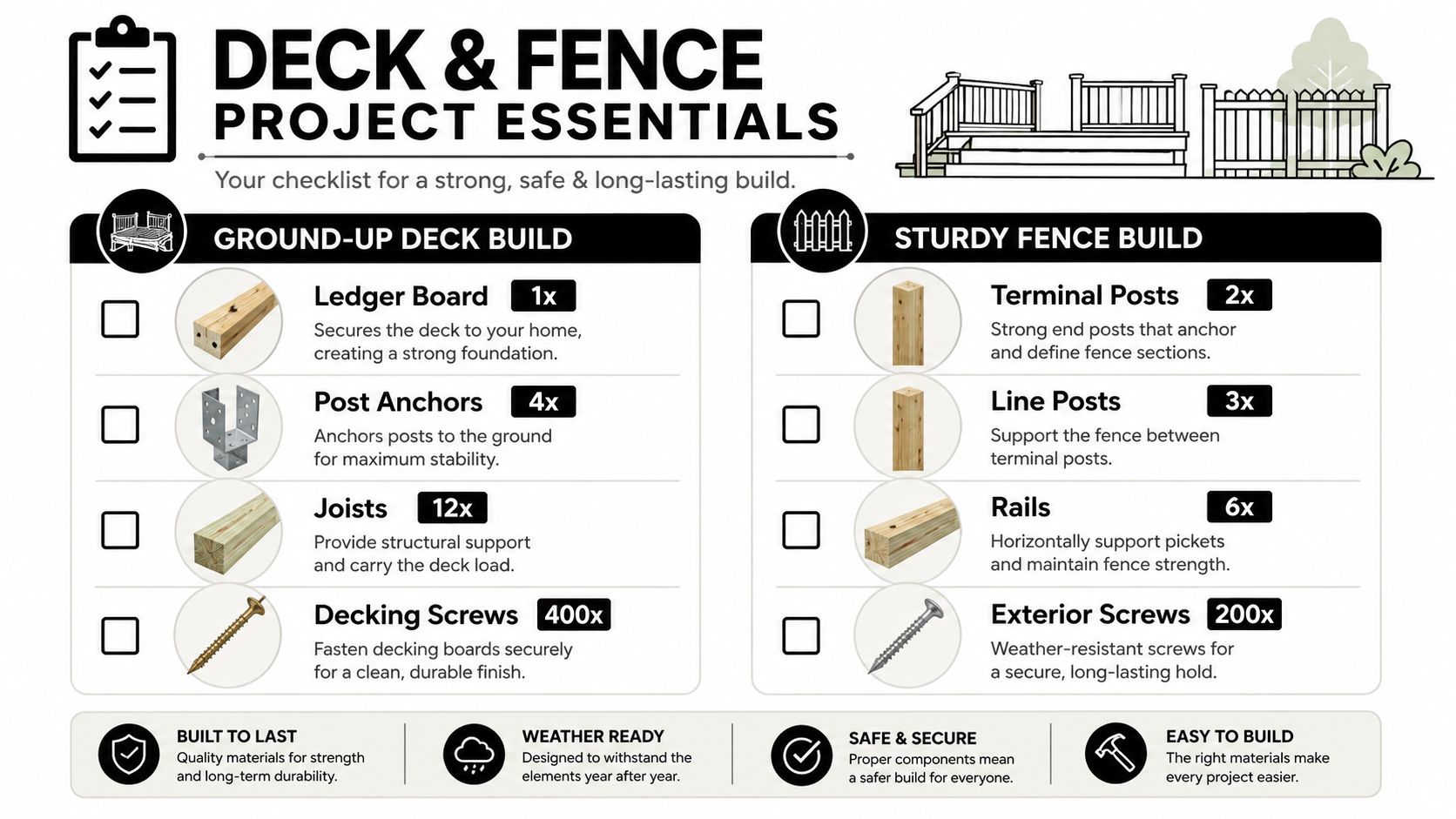 An infographic checklist for deck and fence construction listing essential materials and hardware for outdoor projects.