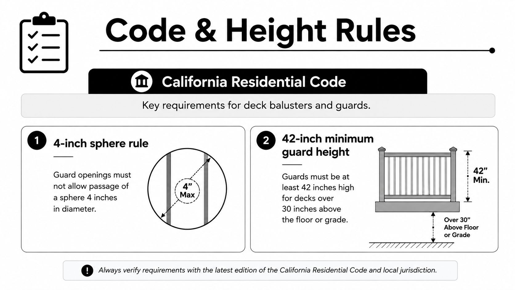 An infographic detailing California Residential Code requirements for deck baluster spacing and minimum guard height safety standards.