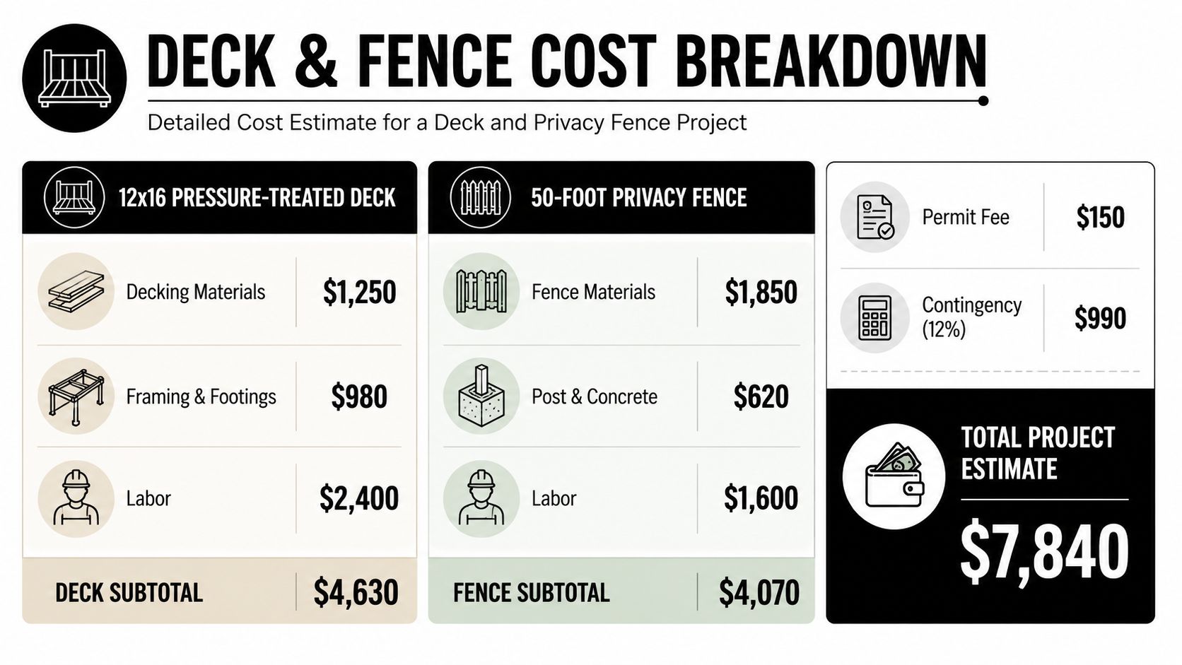 A cost breakdown chart for a deck and privacy fence project showing individual material and labor expenses.