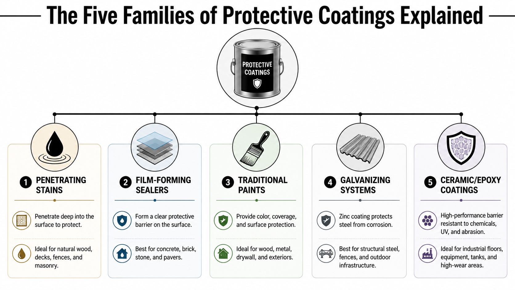 A diagram illustrating the five families of protective coatings including stains, sealers, paints, galvanizing, and ceramic coatings.