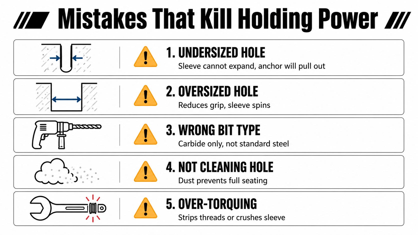 An educational infographic outlining five common mistakes that reduce the holding power of sleeve anchors during installation.