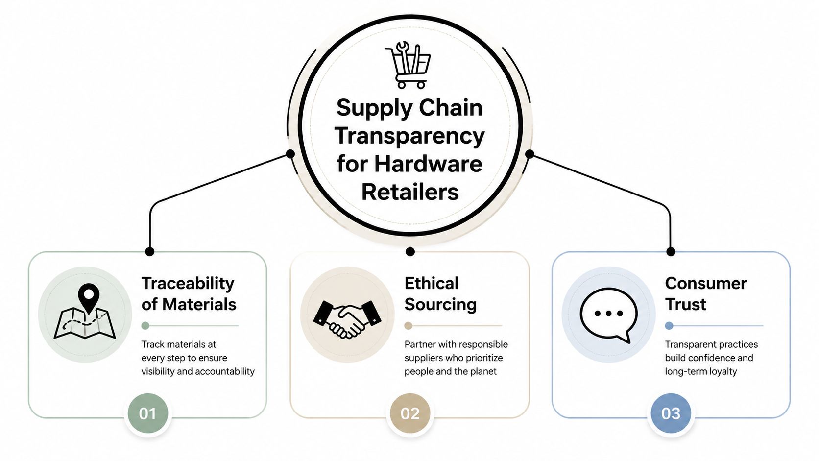An infographic showing the three pillars of supply chain transparency for hardware retailers: traceability, ethical sourcing, and consumer trust.