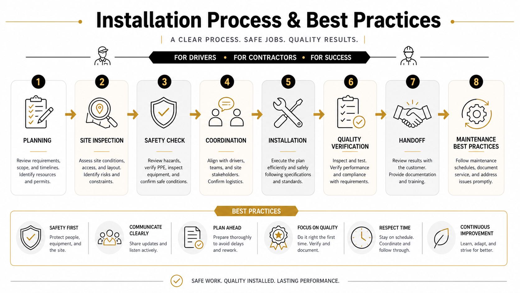 A professional infographic outlining an eight-step installation process and associated best practices for workplace projects.