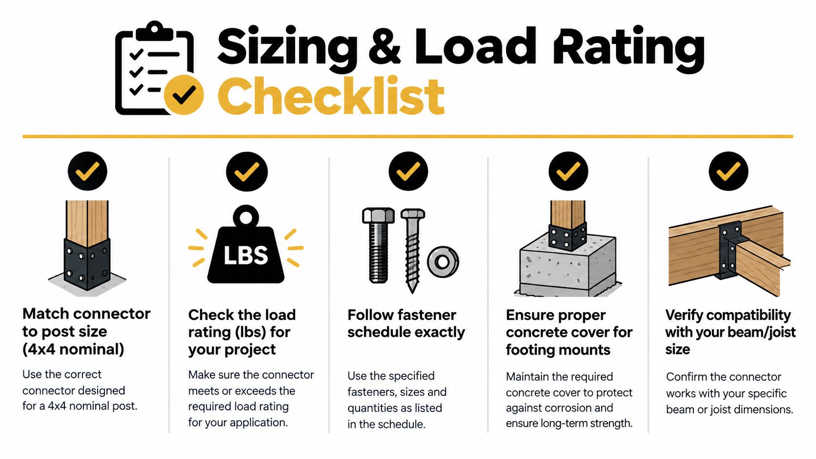 A checklist infographic guiding construction professionals on correctly sizing and load rating structural 4x4 post connectors.