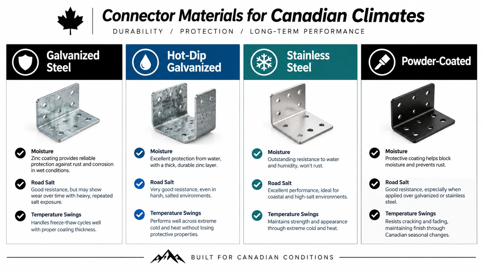 A comparison chart showing four different metal connector materials suitable for harsh Canadian climate conditions.