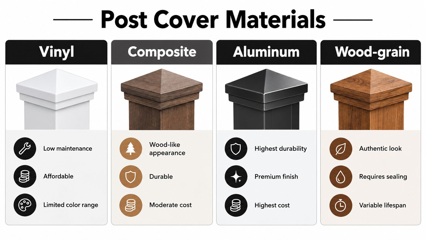 A comparison chart showing four different post cover materials including vinyl, composite, aluminum, and wood-grain options.