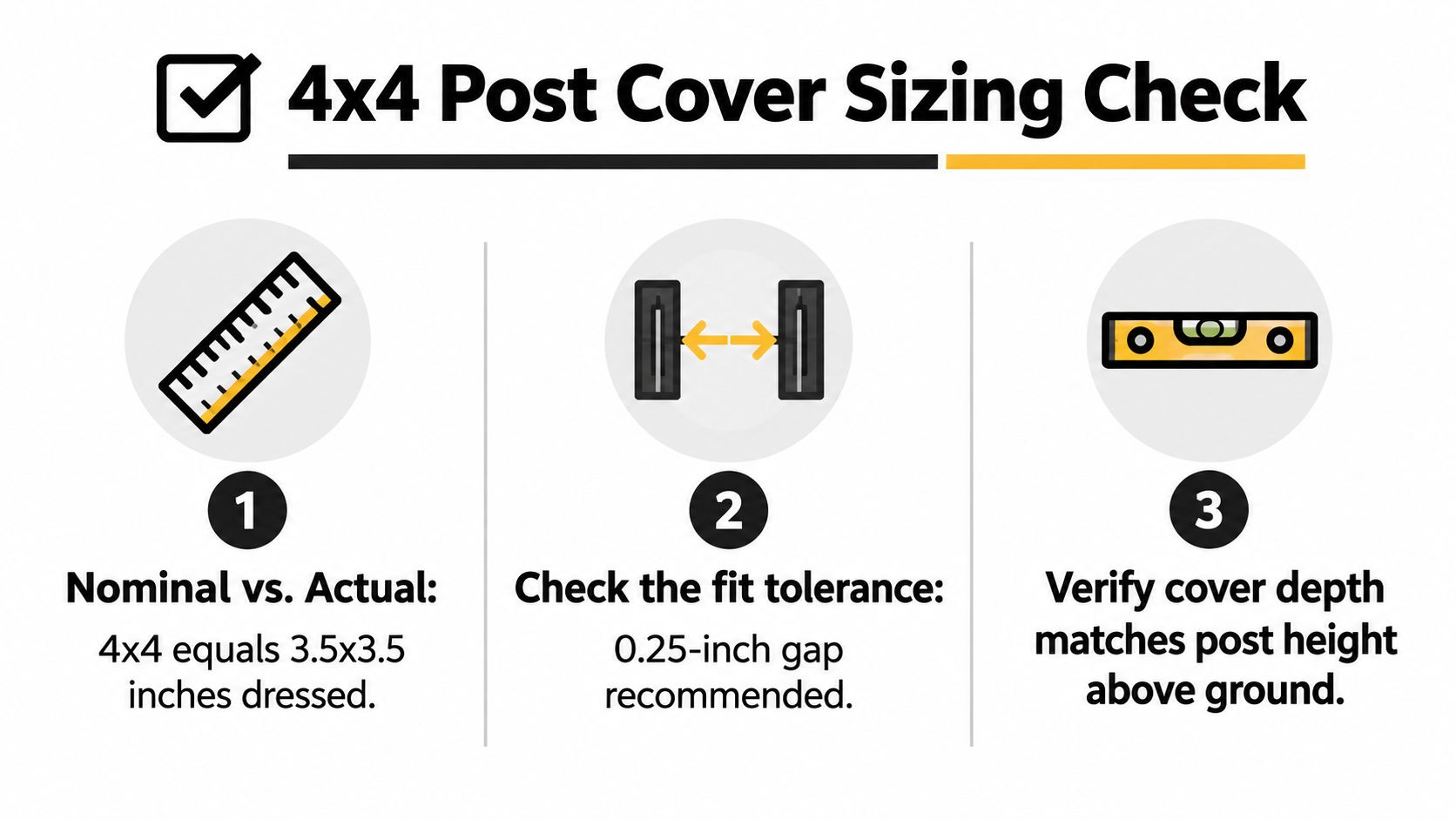 A checklist infographic illustrating how to properly measure and size 4x4 post covers for construction projects.