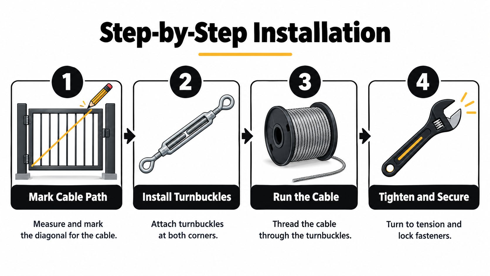 A four-step infographic illustrating the installation process for an anti-sag gate cable kit.