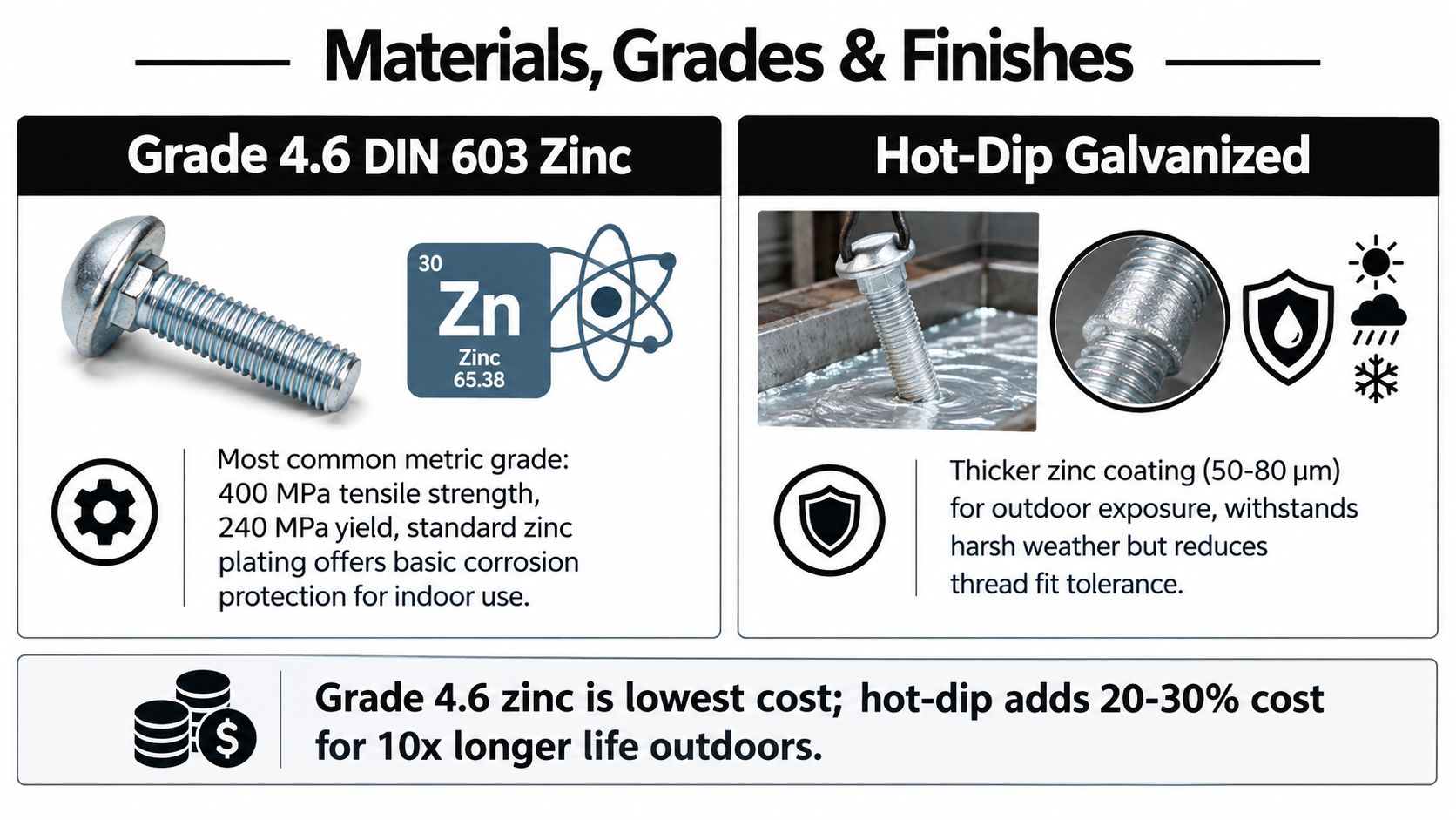 A comparison table between Grade 4.6 zinc plated and hot-dip galvanized carriage bolts for engineering applications.