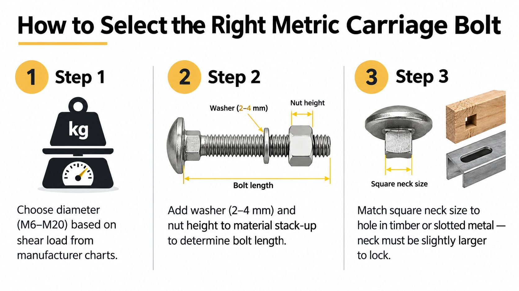A helpful three-step visual guide explaining how to select the correct metric carriage bolt for your project.