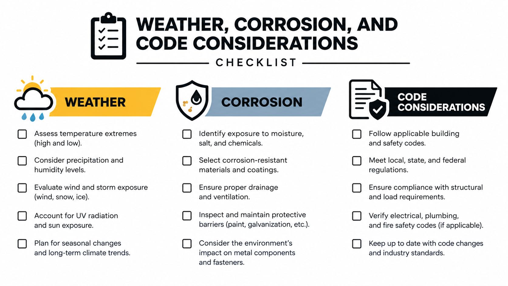 A checklist infographic detailing weather, corrosion, and building code considerations for construction and home maintenance projects.